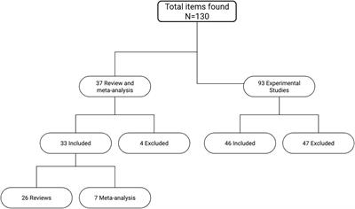 Transcranial Direct-Current Stimulation and Behavioral Training, a Promising Tool for a Tailor-Made Post-stroke Aphasia Rehabilitation: A Review